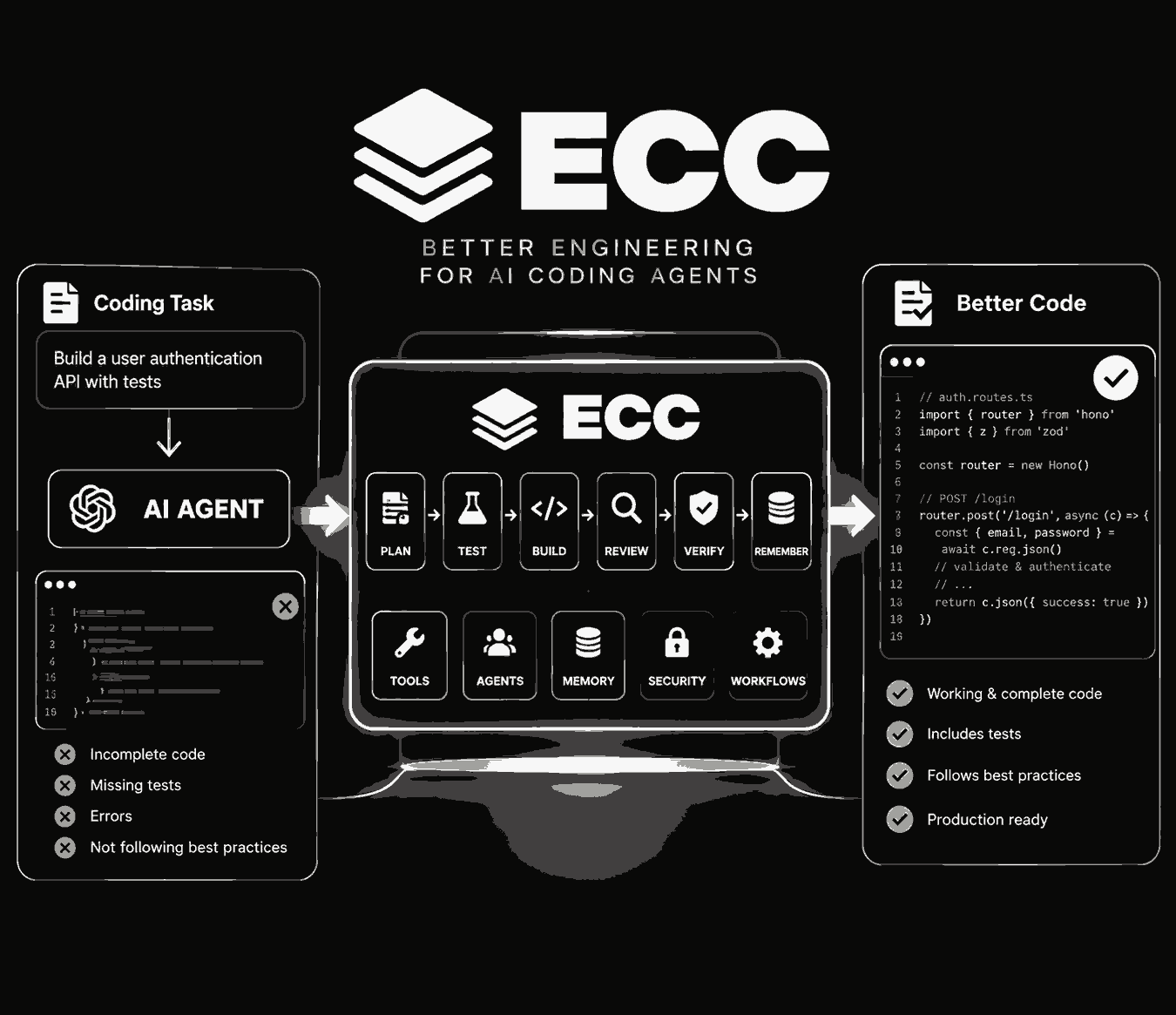 ECC (Everything Claude Code) architecture overview